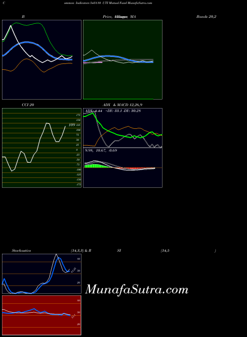 Uti Mutual indicators chart 