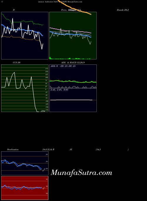 BSE 11GPG 543174 All indicator, 11GPG 543174 indicators All technical analysis, 11GPG 543174 indicators All free charts, 11GPG 543174 indicators All historical values BSE