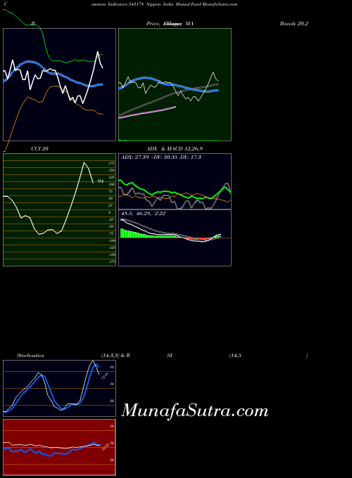 Nippon India indicators chart 