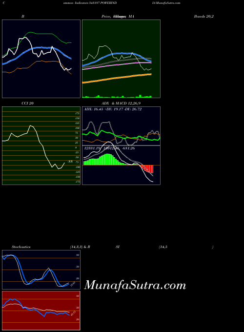 BSE POWERINDIA 543187 All indicator, POWERINDIA 543187 indicators All technical analysis, POWERINDIA 543187 indicators All free charts, POWERINDIA 543187 indicators All historical values BSE