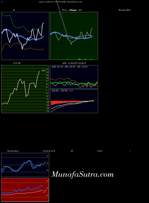 BSE DJML 543193 MA indicator, DJML 543193 indicators MA technical analysis, DJML 543193 indicators MA free charts, DJML 543193 indicators MA historical values BSE