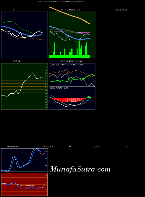 Nirmitee indicators chart 