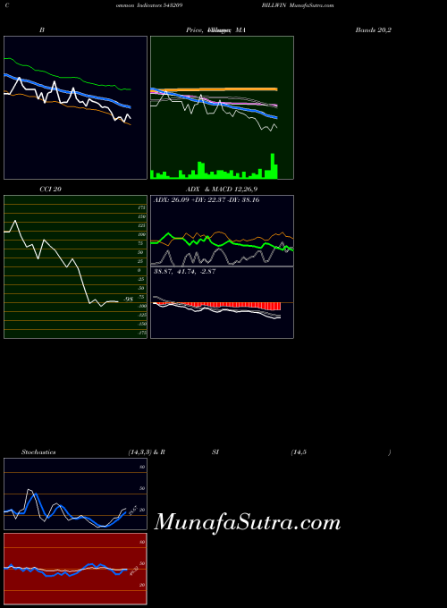 Billwin indicators chart 