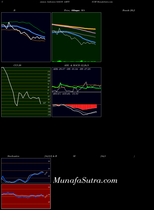 BSE AARTISURF 543210 ADX indicator, AARTISURF 543210 indicators ADX technical analysis, AARTISURF 543210 indicators ADX free charts, AARTISURF 543210 indicators ADX historical values BSE