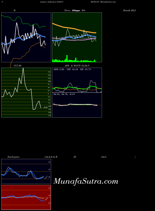 BSE BONLON 543211 CCI indicator, BONLON 543211 indicators CCI technical analysis, BONLON 543211 indicators CCI free charts, BONLON 543211 indicators CCI historical values BSE