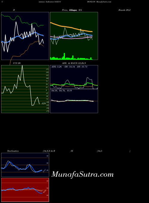 BSE BONLON 543211 All indicator, BONLON 543211 indicators All technical analysis, BONLON 543211 indicators All free charts, BONLON 543211 indicators All historical values BSE