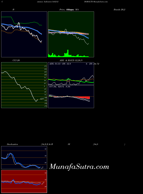 Boroltd indicators chart 
