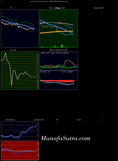 BSE NDRAUTO 543214 All indicator, NDRAUTO 543214 indicators All technical analysis, NDRAUTO 543214 indicators All free charts, NDRAUTO 543214 indicators All historical values BSE