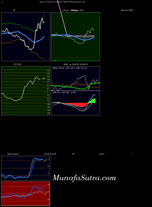 BSE SBGLP 543218 PriceVolume indicator, SBGLP 543218 indicators PriceVolume technical analysis, SBGLP 543218 indicators PriceVolume free charts, SBGLP 543218 indicators PriceVolume historical values BSE