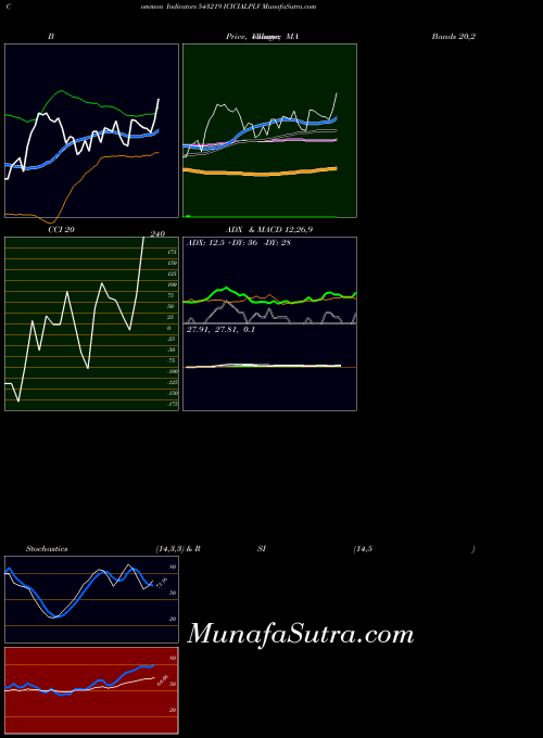 BSE ICICIALPLV 543219 All indicator, ICICIALPLV 543219 indicators All technical analysis, ICICIALPLV 543219 indicators All free charts, ICICIALPLV 543219 indicators All historical values BSE