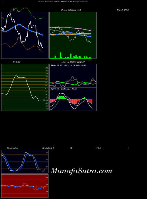 BSE MAXHEALTH 543220 RSI indicator, MAXHEALTH 543220 indicators RSI technical analysis, MAXHEALTH 543220 indicators RSI free charts, MAXHEALTH 543220 indicators RSI historical values BSE