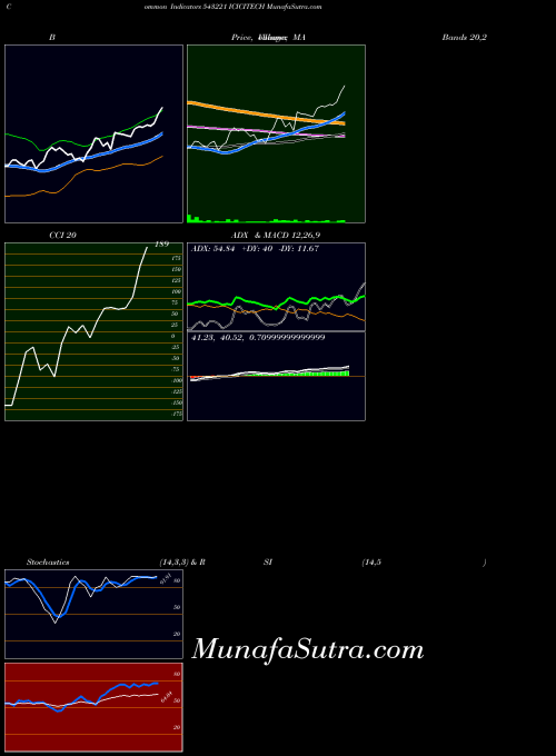 BSE ICICITECH 543221 MA indicator, ICICITECH 543221 indicators MA technical analysis, ICICITECH 543221 indicators MA free charts, ICICITECH 543221 indicators MA historical values BSE