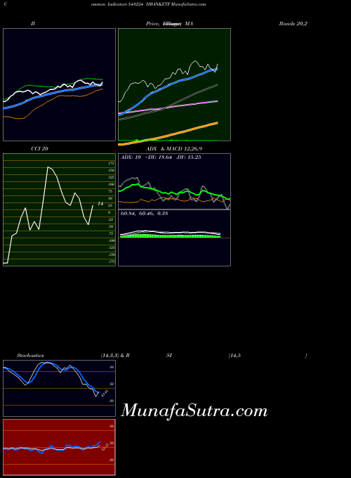 BSE HBANKETF 543224 ADX indicator, HBANKETF 543224 indicators ADX technical analysis, HBANKETF 543224 indicators ADX free charts, HBANKETF 543224 indicators ADX historical values BSE