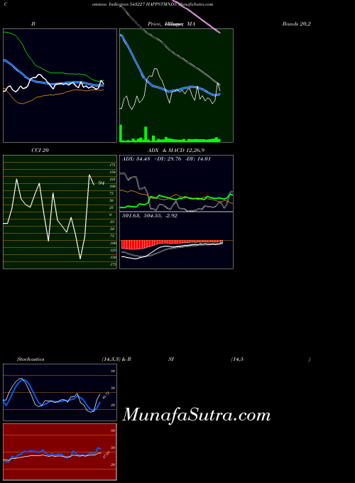 Happstmnds indicators chart 