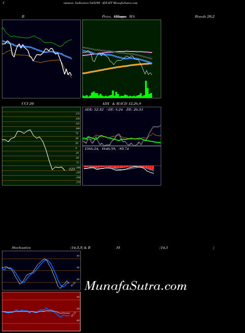 Advait indicators chart 