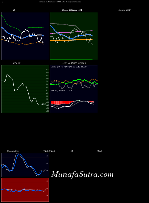 BSE ADL 543231 MA indicator, ADL 543231 indicators MA technical analysis, ADL 543231 indicators MA free charts, ADL 543231 indicators MA historical values BSE