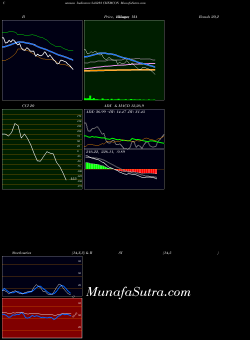 Chemcon indicators chart 