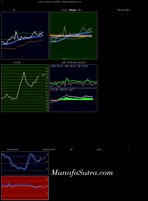 Atam indicators chart 