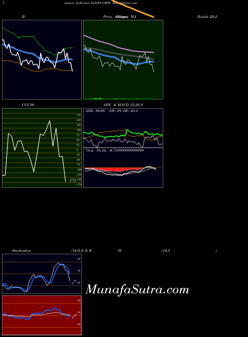 BSE GMPL 543239 RSI indicator, GMPL 543239 indicators RSI technical analysis, GMPL 543239 indicators RSI free charts, GMPL 543239 indicators RSI historical values BSE