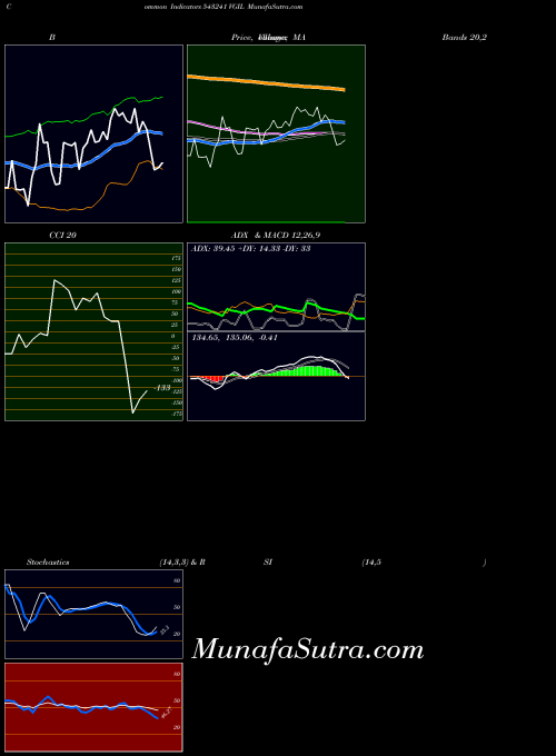 Vgil indicators chart 