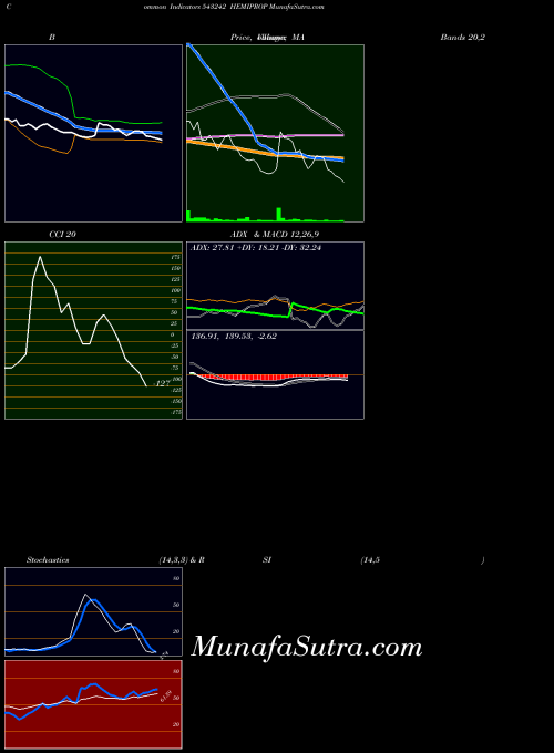 Hemiprop indicators chart 