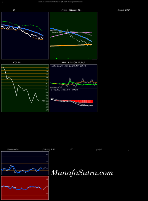 Gland indicators chart 