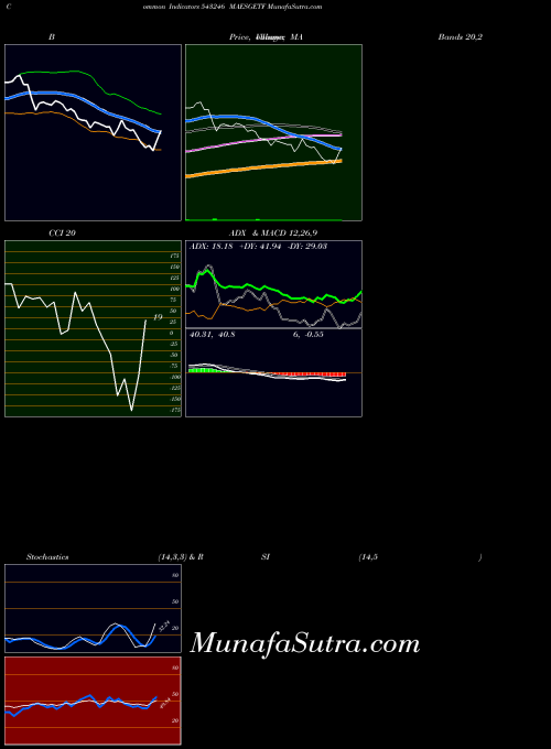 Maesgetf indicators chart 