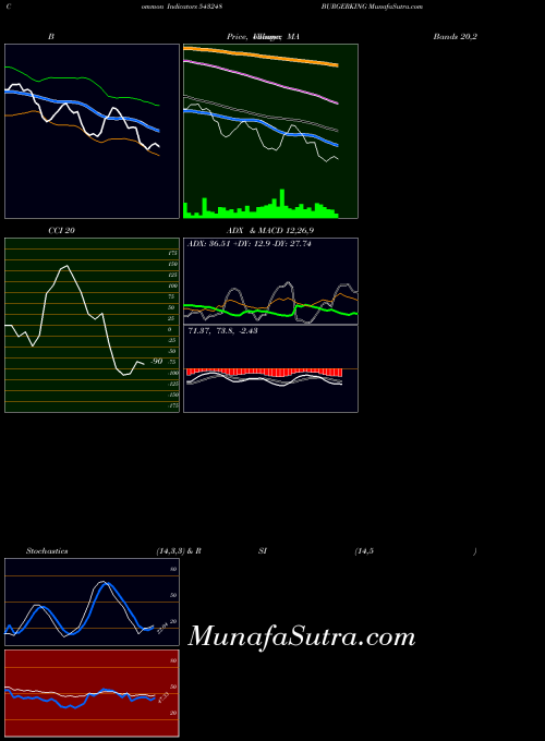 BSE BURGERKING 543248 All indicator, BURGERKING 543248 indicators All technical analysis, BURGERKING 543248 indicators All free charts, BURGERKING 543248 indicators All historical values BSE