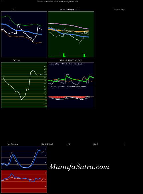 BSE TARC 543249 All indicator, TARC 543249 indicators All technical analysis, TARC 543249 indicators All free charts, TARC 543249 indicators All historical values BSE
