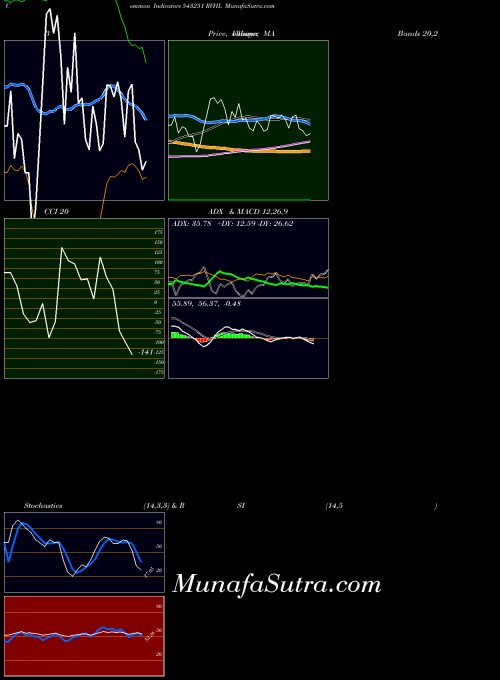 BSE RVHL 543251 ADX indicator, RVHL 543251 indicators ADX technical analysis, RVHL 543251 indicators ADX free charts, RVHL 543251 indicators ADX historical values BSE