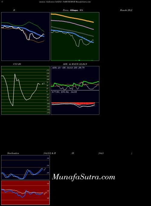 BSE FAIRCHEMOR 543252 All indicator, FAIRCHEMOR 543252 indicators All technical analysis, FAIRCHEMOR 543252 indicators All free charts, FAIRCHEMOR 543252 indicators All historical values BSE