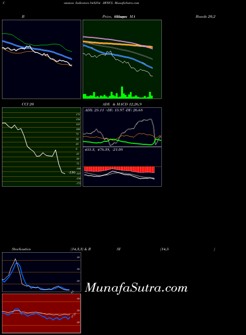 Awhcl indicators chart 