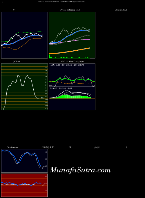 Infrabees indicators chart 