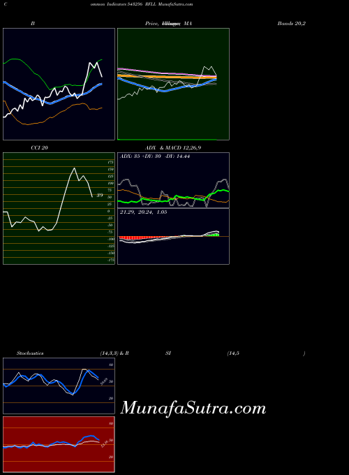 Rfll indicators chart 