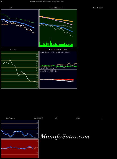 BSE IRFC 543257 All indicator, IRFC 543257 indicators All technical analysis, IRFC 543257 indicators All free charts, IRFC 543257 indicators All historical values BSE