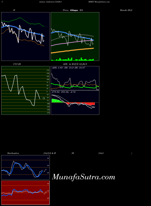 Biret indicators chart 