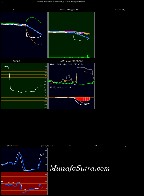 Smcglobal indicators chart 