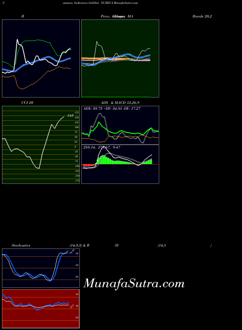 BSE NURECA 543264 All indicator, NURECA 543264 indicators All technical analysis, NURECA 543264 indicators All free charts, NURECA 543264 indicators All historical values BSE