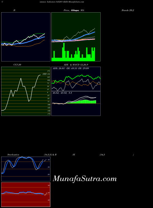 Adjia indicators chart 