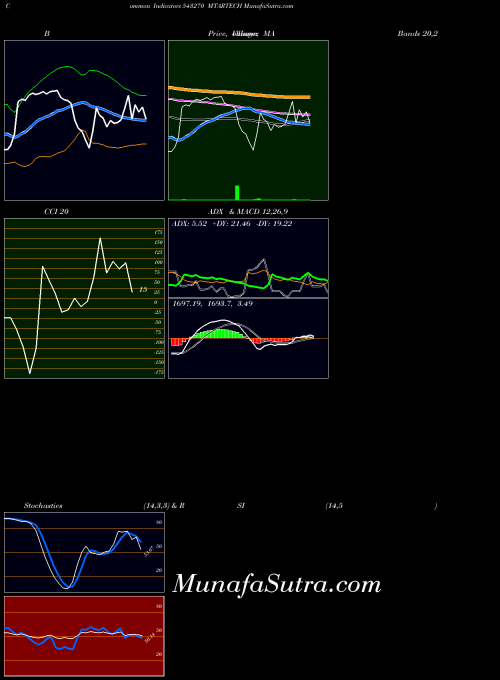 BSE MTARTECH 543270 RSI indicator, MTARTECH 543270 indicators RSI technical analysis, MTARTECH 543270 indicators RSI free charts, MTARTECH 543270 indicators RSI historical values BSE