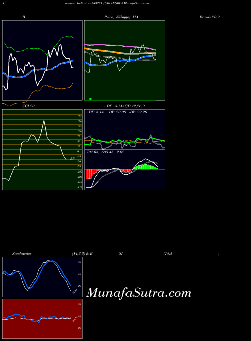 BSE JUBLINGREA 543271 All indicator, JUBLINGREA 543271 indicators All technical analysis, JUBLINGREA 543271 indicators All free charts, JUBLINGREA 543271 indicators All historical values BSE