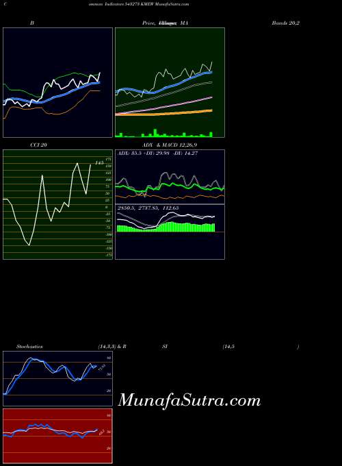 Kmew indicators chart 