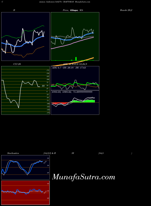 Craftsman indicators chart 