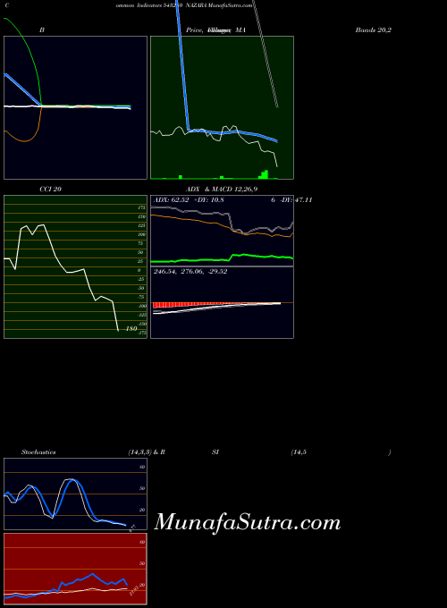 BSE NAZARA 543280 All indicator, NAZARA 543280 indicators All technical analysis, NAZARA 543280 indicators All free charts, NAZARA 543280 indicators All historical values BSE