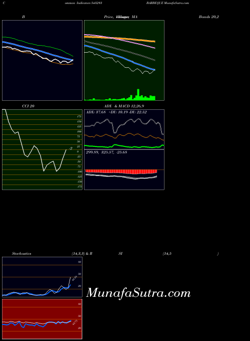 Barbeque indicators chart 