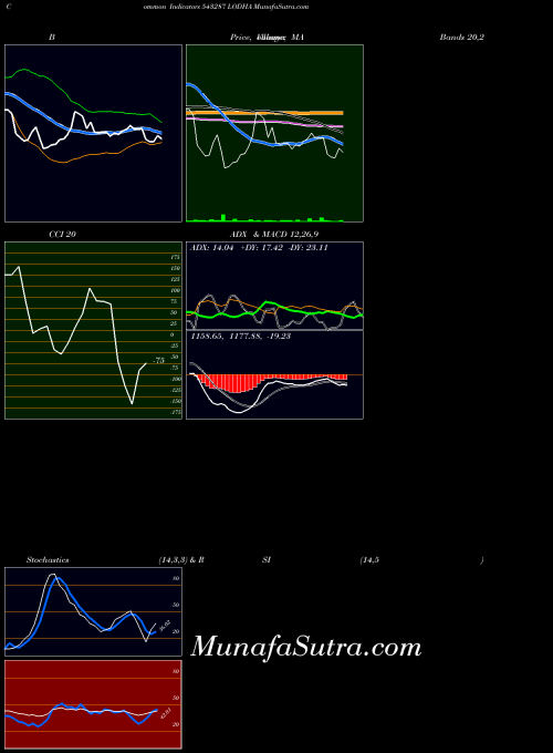BSE LODHA 543287 All indicator, LODHA 543287 indicators All technical analysis, LODHA 543287 indicators All free charts, LODHA 543287 indicators All historical values BSE