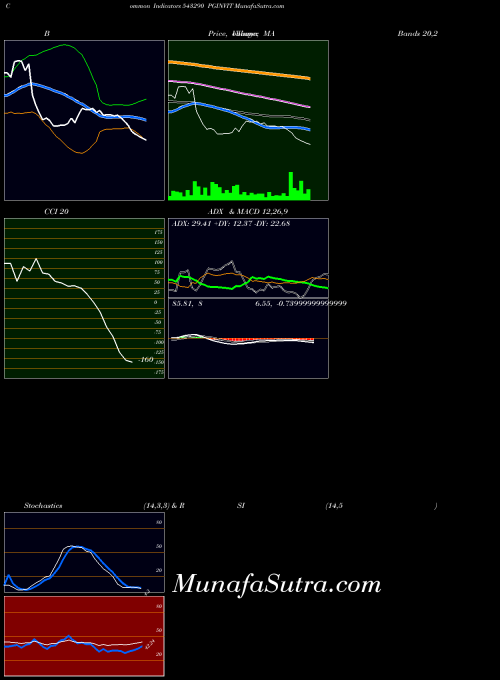 Pginvit indicators chart 