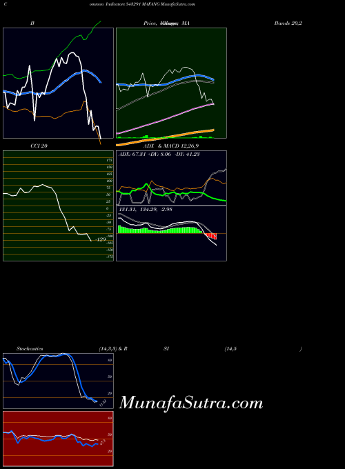 Mafang indicators chart 