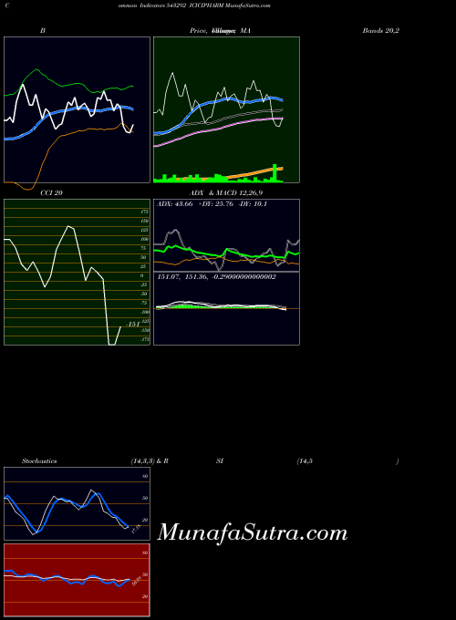 Icicipharm indicators chart 