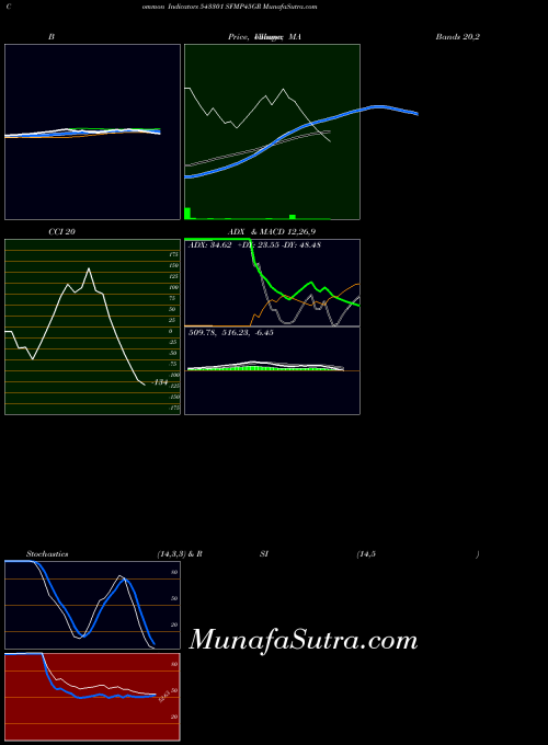 Sfmp45gr indicators chart 